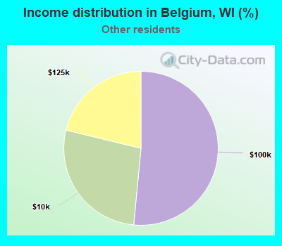Income distribution in Belgium, WI (%)