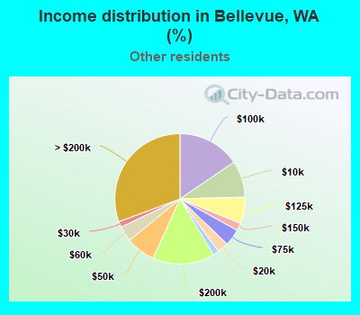 Income distribution in Bellevue, WA (%)