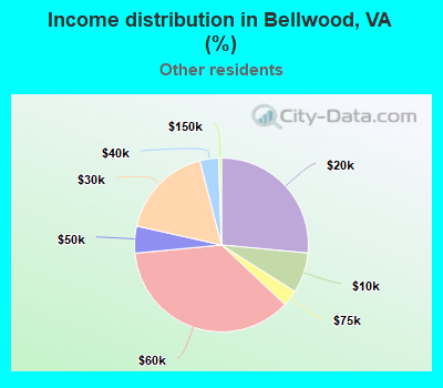 Income distribution in Bellwood, VA (%)