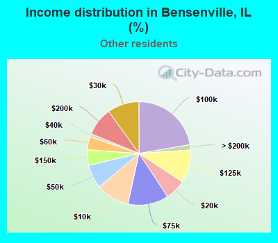 Income distribution in Bensenville, IL (%)
