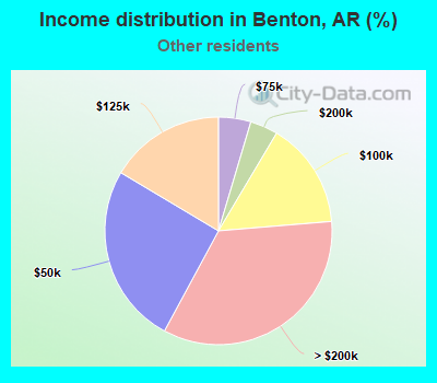 Income distribution in Benton, AR (%)