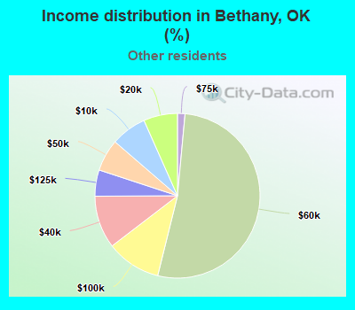 Income distribution in Bethany, OK (%)