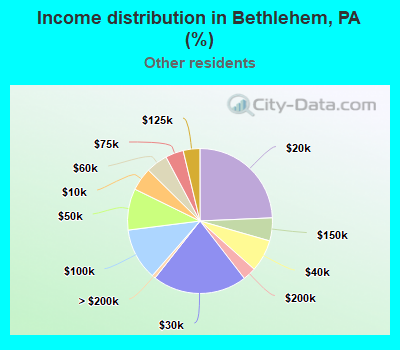 Income distribution in Bethlehem, PA (%)