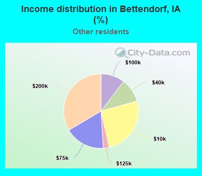 Income distribution in Bettendorf, IA (%)