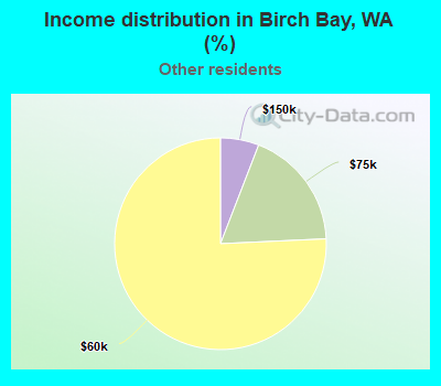 Income distribution in Birch Bay, WA (%)