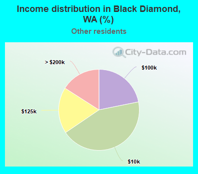 Income distribution in Black Diamond, WA (%)