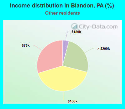 Income distribution in Blandon, PA (%)