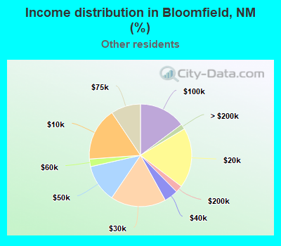 Income distribution in Bloomfield, NM (%)