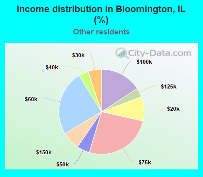 Income distribution in Bloomington, IL (%)