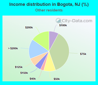 Income distribution in Bogota, NJ (%)