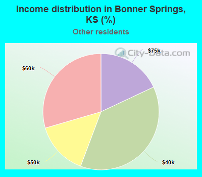 Income distribution in Bonner Springs, KS (%)