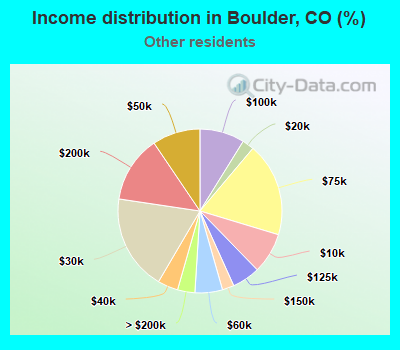 Income distribution in Boulder, CO (%)