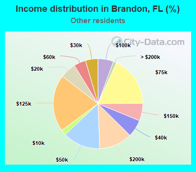 Income distribution in Brandon, FL (%)