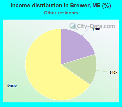 Income distribution in Brewer, ME (%)
