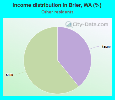 Income distribution in Brier, WA (%)