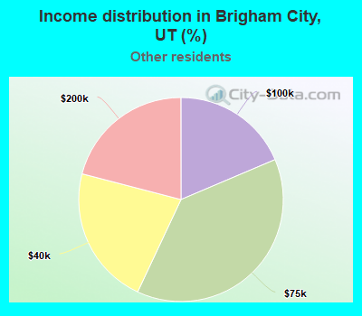 Income distribution in Brigham City, UT (%)