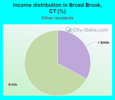 Income distribution in Broad Brook, CT (%)