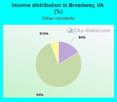 Income distribution in Broadway, VA (%)