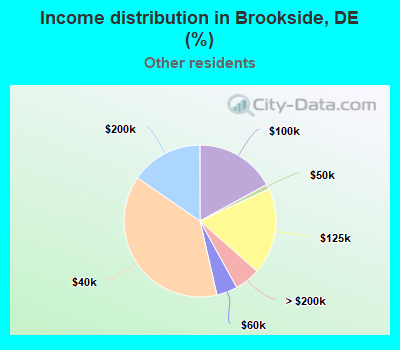 Income distribution in Brookside, DE (%)