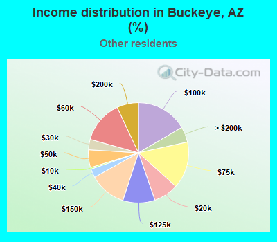 Income distribution in Buckeye, AZ (%)