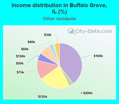 Income distribution in Buffalo Grove, IL (%)