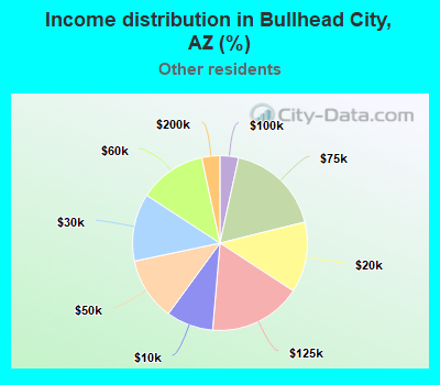 Income distribution in Bullhead City, AZ (%)