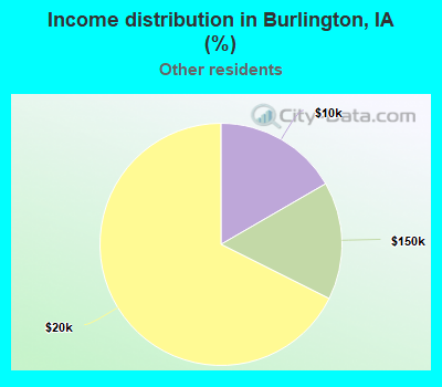 Income distribution in Burlington, IA (%)