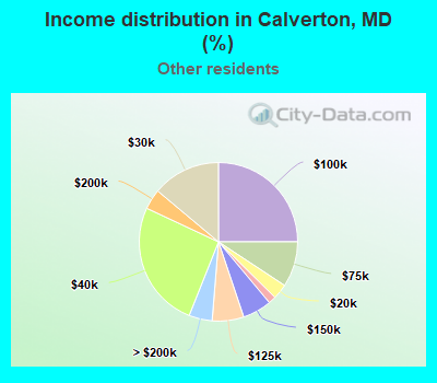 Income distribution in Calverton, MD (%)
