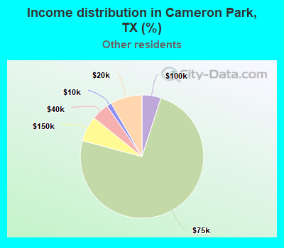 Income distribution in Cameron Park, TX (%)