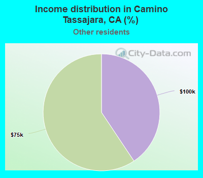 Income distribution in Camino Tassajara, CA (%)