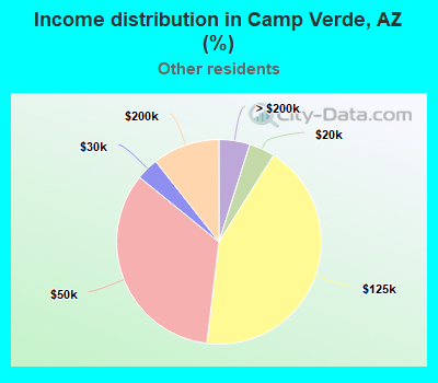 Income distribution in Camp Verde, AZ (%)