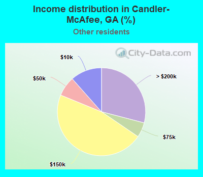 Income distribution in Candler-McAfee, GA (%)