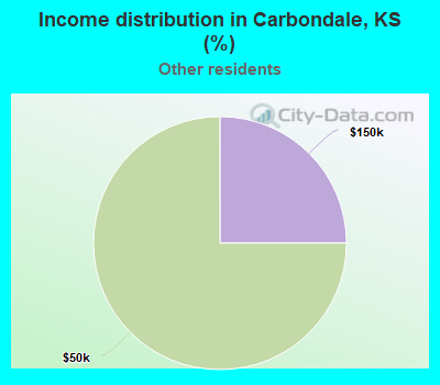 Income distribution in Carbondale, KS (%)