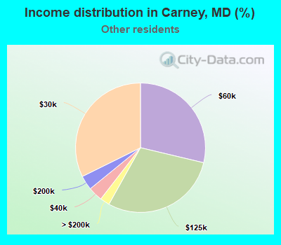Income distribution in Carney, MD (%)
