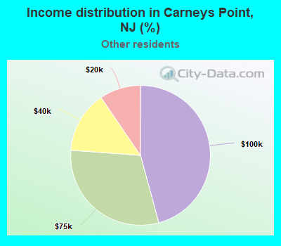 Income distribution in Carneys Point, NJ (%)