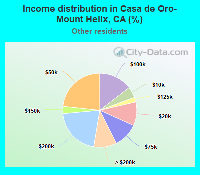 Income distribution in Casa de Oro-Mount Helix, CA (%)