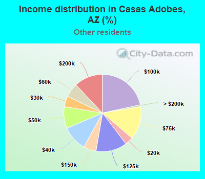 Income distribution in Casas Adobes, AZ (%)