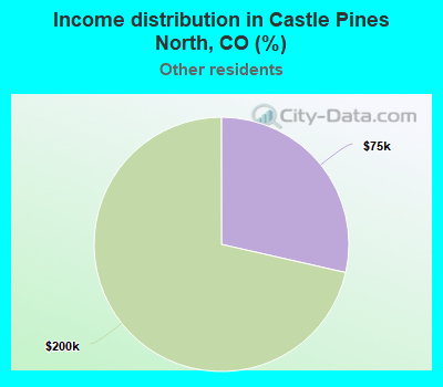 Income distribution in Castle Pines North, CO (%)