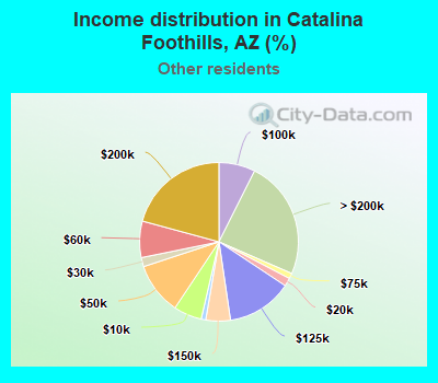Income distribution in Catalina Foothills, AZ (%)