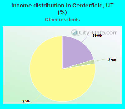 Income distribution in Centerfield, UT (%)
