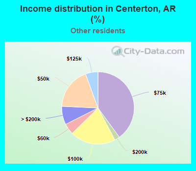 Income distribution in Centerton, AR (%)