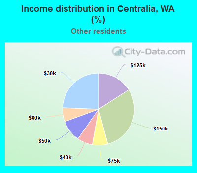 Income distribution in Centralia, WA (%)