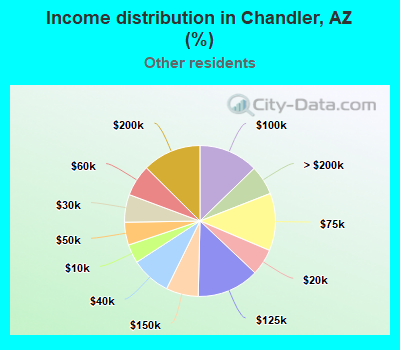 Income distribution in Chandler, AZ (%)