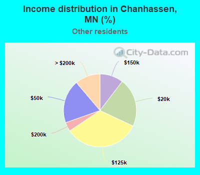 Income distribution in Chanhassen, MN (%)