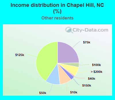 Income distribution in Chapel Hill, NC (%)