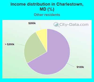 Income distribution in Charlestown, MD (%)