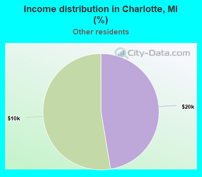 Income distribution in Charlotte, MI (%)