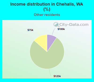 Income distribution in Chehalis, WA (%)
