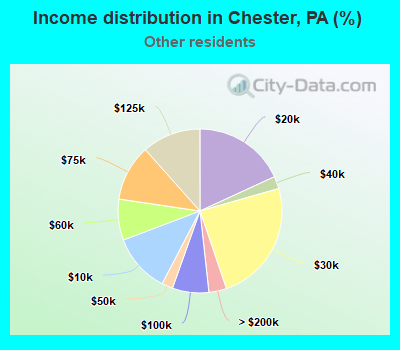 Income distribution in Chester, PA (%)