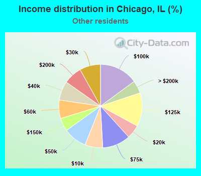 Income distribution in Chicago, IL (%)